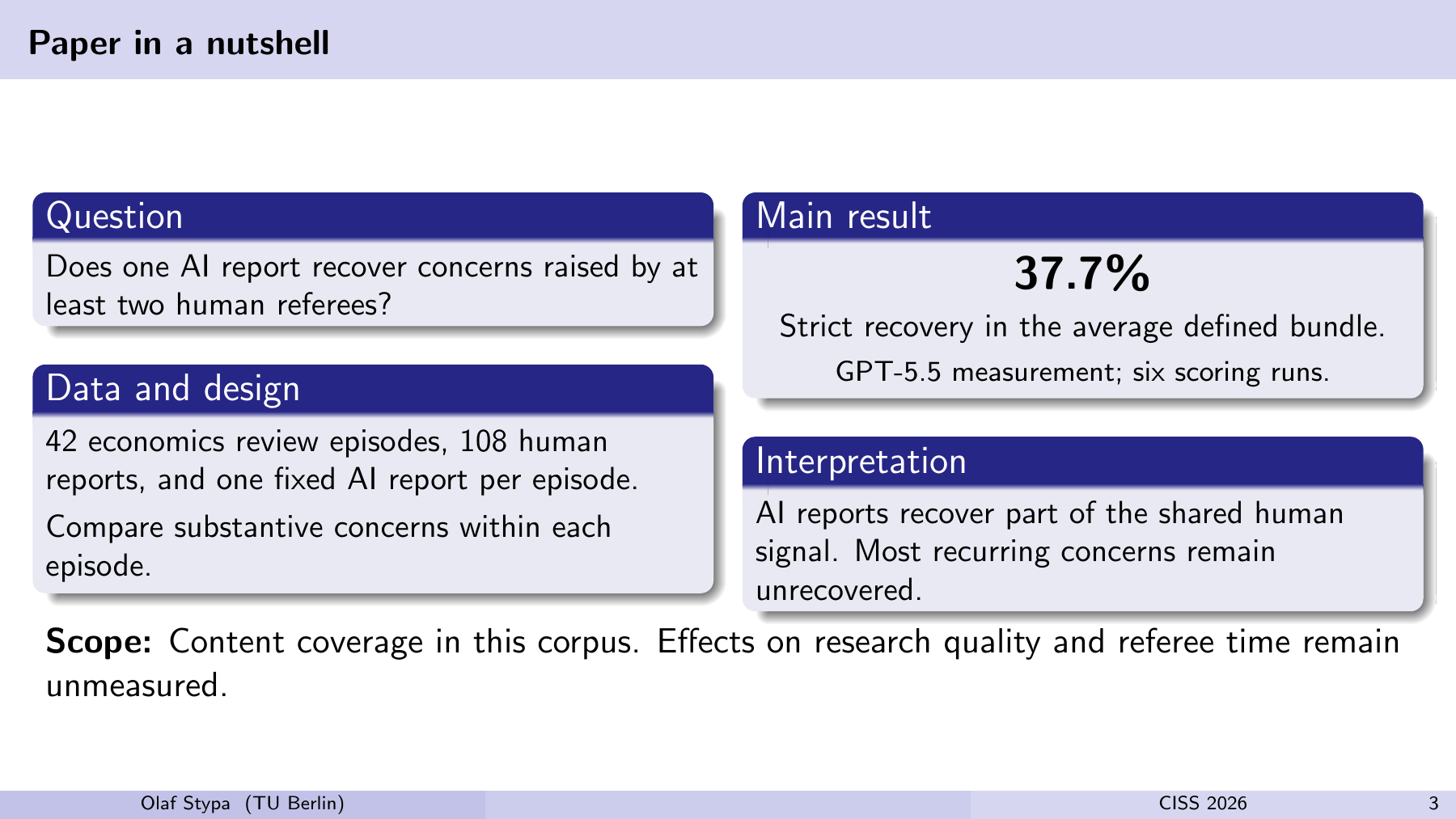 Paper in a nutshell Question Does one AI report recover concerns raised by at least two human referees? Data and design 42 economics review episodes, 108 human reports, and one fixed AI report per episode. Compare substantive concerns within each episode. Main result 37.7% Strict recovery in the average defined bundle. GPT-5.5 measurement; six scoring runs. Interpretation AI reports recover part of the shared human signal. Most recurring concerns remain unrecovered. Scope:Content coverage in this corpus. Effects on research quality and referee time remain unmeasured. Olaf Stypa (TU Berlin) CISS 2026 3