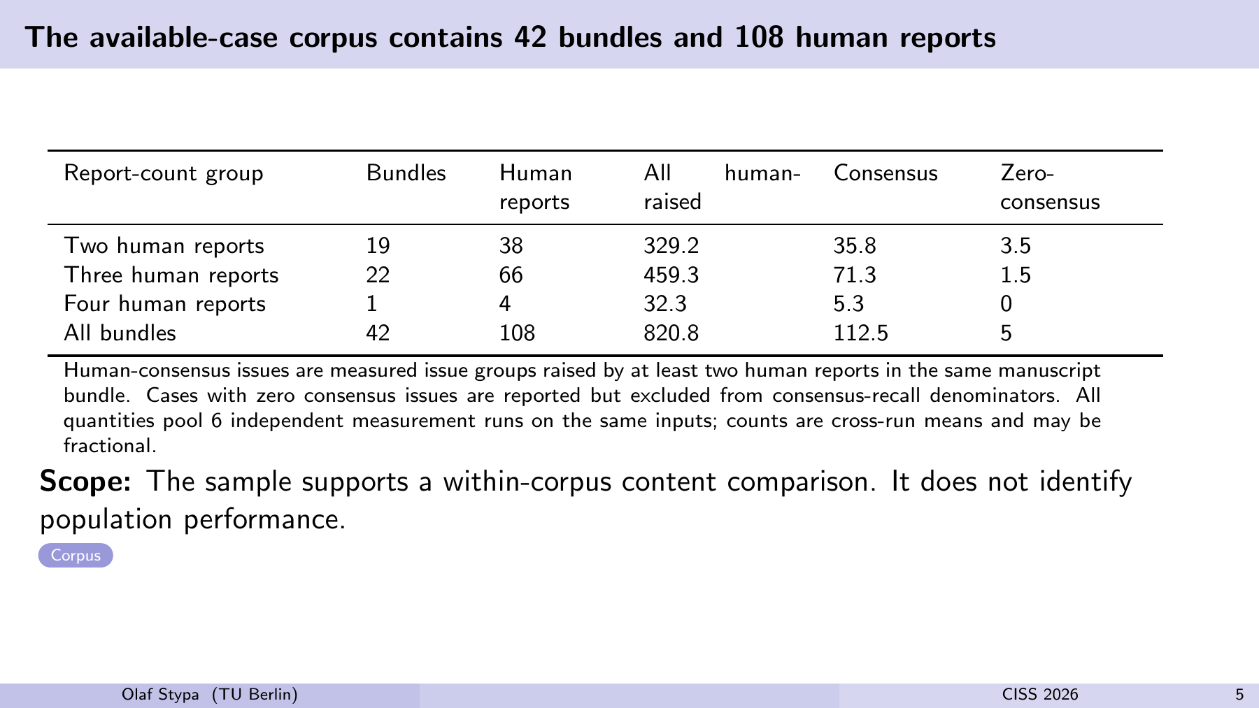 The available-case corpus contains 42 bundles and 108 human reports Report-count group Bundles Human reports All human- raised Consensus Zero- consensus Two human reports 19 38 329.2 35.8 3.5 Three human reports 22 66 459.3 71.3 1.5 Four human reports 1 4 32.3 5.3 0 All bundles 42 108 820.8 112.5 5 Human-consensus issues are measured issue groups raised by at least two human reports in the same manuscript bundle. Cases with zero consensus issues are reported but excluded from consensus-recall denominators. All quantities pool 6 independent measurement runs on the same inputs; counts are cross-run means and may be fractional. Scope:The sample supports a within-corpus content comparison. It does not identify population performance. Corpus Olaf Stypa (TU Berlin) CISS 2026 5