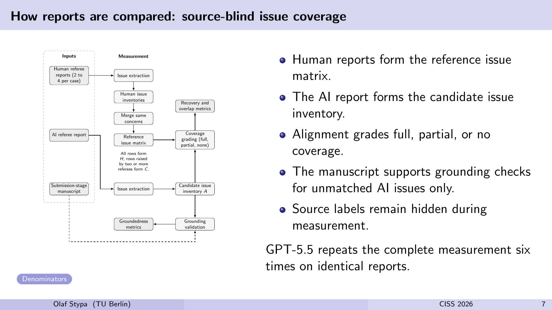How reports are compared: source-blind issue coverage Inputs Human refereereports (2 to4 per case) AI referee report Submission-stagemanuscript Measurement Issue extraction Human issueinventories Merge sameconcerns Referenceissue matrix All rows formH; rows raisedby two or morereferees formC. Issue extractionCandidate issueinventoryA Coveragegrading (full,partial, none) Recovery andoverlap metrics GroundingvalidationGroundednessmetrics Human reports form the reference issue matrix. The AI report forms the candidate issue inventory. Alignment grades full, partial, or no coverage. The manuscript supports grounding checks for unmatched AI issues only. Source labels remain hidden during measurement. GPT-5.5 repeats the complete measurement six times on identical reports. Denominators Olaf Stypa (TU Berlin) CISS 2026 7