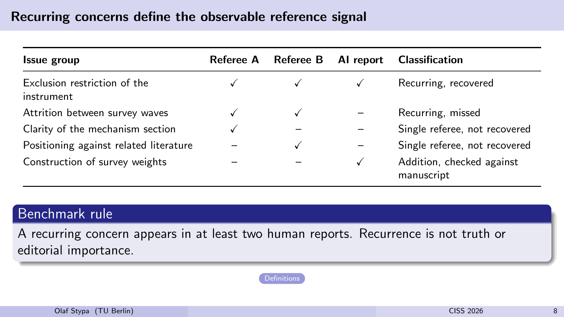 Recurring concerns define the observable reference signal Issue group Referee A Referee B AI report Classification Exclusion restriction of the instrument ✓ ✓ ✓Recurring, recovered Attrition between survey waves✓ ✓– Recurring, missed Clarity of the mechanism section✓– – Single referee, not recovered Positioning against related literature –✓– Single referee, not recovered Construction of survey weights – –✓Addition, checked against manuscript Benchmark rule A recurring concern appears in at least two human reports. Recurrence is not truth or editorial importance. Definitions Olaf Stypa (TU Berlin) CISS 2026 8