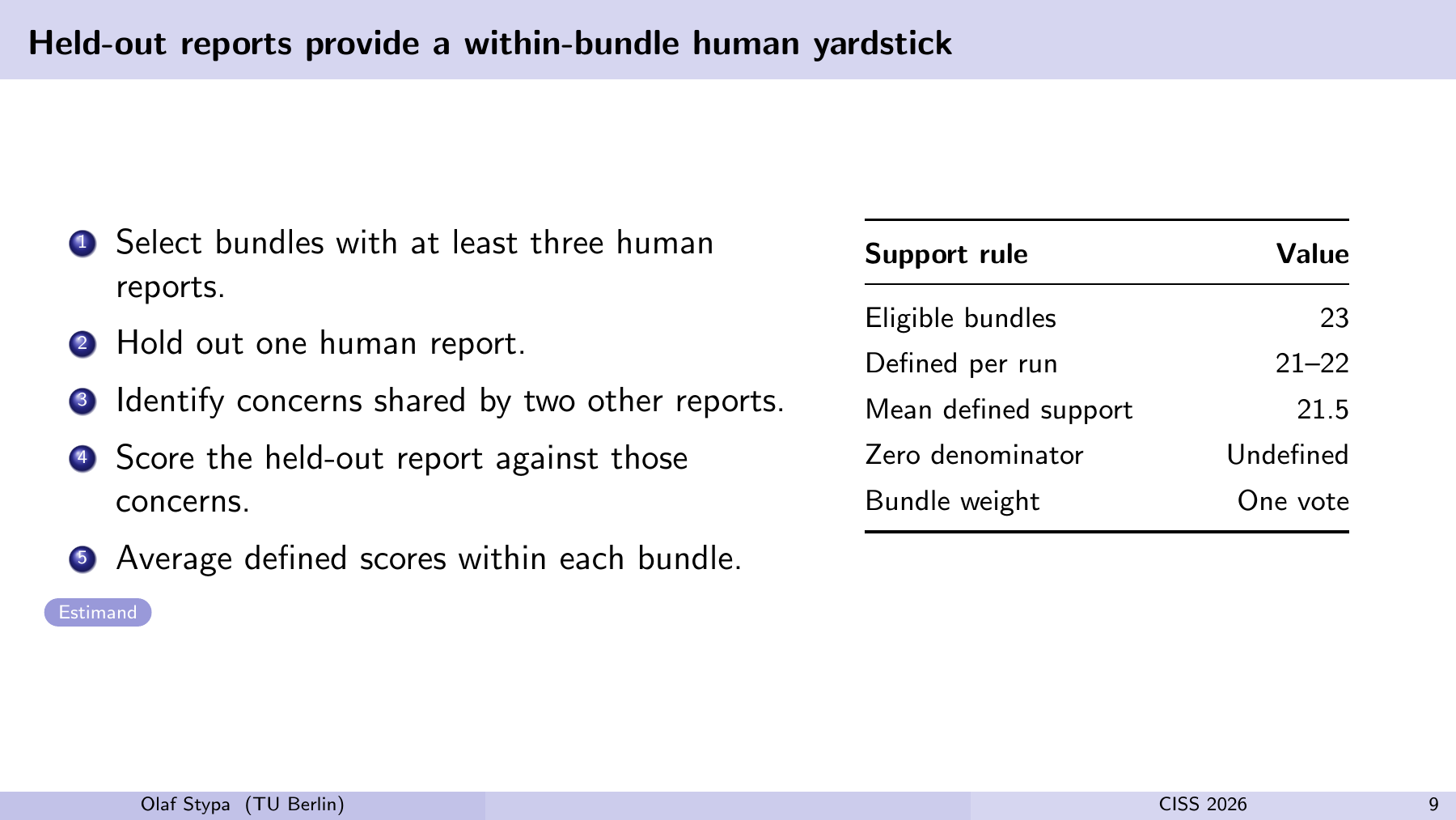 Held-out reports provide a within-bundle human yardstick 1 Select bundles with at least three human reports. 2 Hold out one human report. 3 Identify concerns shared by two other reports. 4 Score the held-out report against those concerns. 5 Average defined scores within each bundle. Support rule Value Eligible bundles 23 Defined per run 21–22 Mean defined support 21.5 Zero denominator Undefined Bundle weight One vote Estimand Olaf Stypa (TU Berlin) CISS 2026 9