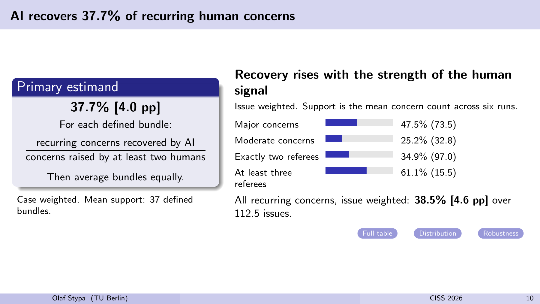 AI recovers 37.7% of recurring human concerns Primary estimand 37.7% [4.0 pp] For each defined bundle: recurring concerns recovered by AI concerns raised by at least two humans Then average bundles equally. Case weighted. Mean support: 37 defined bundles. Recovery rises with the strength of the human signal Issue weighted. Support is the mean concern count across six runs. Major concerns 47.5% (73.5) Moderate concerns 25.2% (32.8) Exactly two referees 34.9% (97.0) At least three referees 61.1% (15.5) All recurring concerns, issue weighted:38.5% [4.6 pp]over 112.5 issues. Full table Distribution Robustness Olaf Stypa (TU Berlin) CISS 2026 10