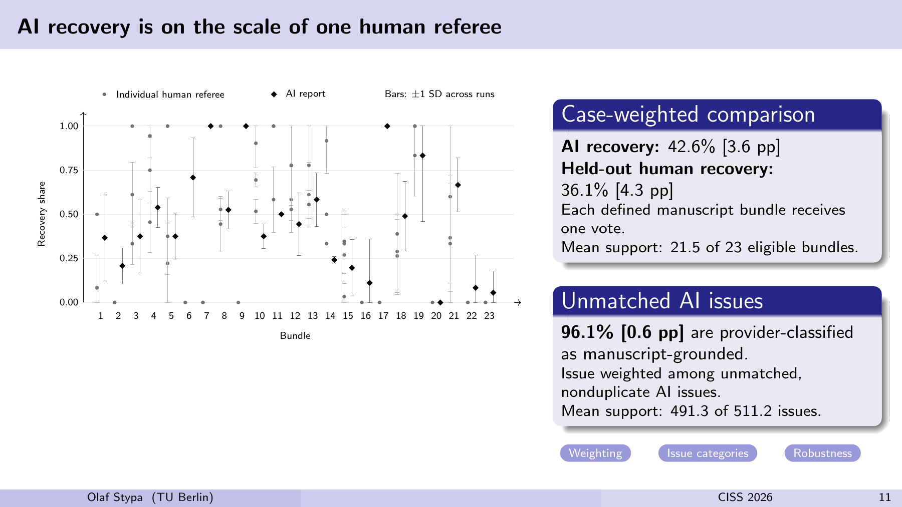 AI recovery is on the scale of one human referee 0.00 0.25 0.50 0.75 1.00 Recovery share Bundle 1 2 3 4 5 6 7 8 9 1011121314151617181920212223 Individual human refereeAI report Bars:±1 SD across runs Case-weighted comparison AI recovery:42.6% [3.6 pp] Held-out human recovery: 36.1% [4.3 pp] Each defined manuscript bundle receives one vote. Mean support: 21.5 of 23 eligible bundles. Unmatched AI issues 96.1% [0.6 pp]are provider-classified as manuscript-grounded. Issue weighted among unmatched, nonduplicate AI issues. Mean support: 491.3 of 511.2 issues. Weighting Issue categories Robustness Olaf Stypa (TU Berlin) CISS 2026 11