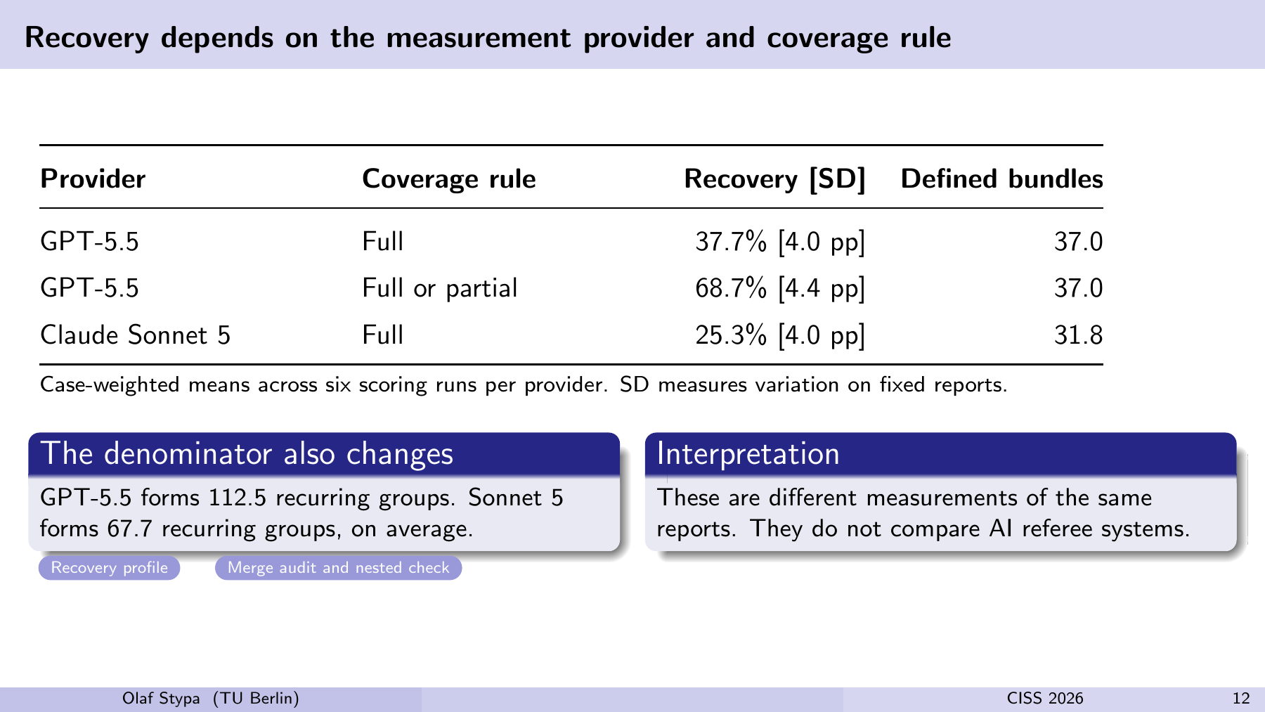 Recovery depends on the measurement provider and coverage rule Provider Coverage rule Recovery [SD] Defined bundles GPT-5.5 Full 37.7% [4.0 pp] 37.0 GPT-5.5 Full or partial 68.7% [4.4 pp] 37.0 Claude Sonnet 5 Full 25.3% [4.0 pp] 31.8 Case-weighted means across six scoring runs per provider. SD measures variation on fixed reports. The denominator also changes GPT-5.5 forms 112.5 recurring groups. Sonnet 5 forms 67.7 recurring groups, on average. Interpretation These are different measurements of the same reports. They do not compare AI referee systems. Recovery profile Merge audit and nested check Olaf Stypa (TU Berlin) CISS 2026 12