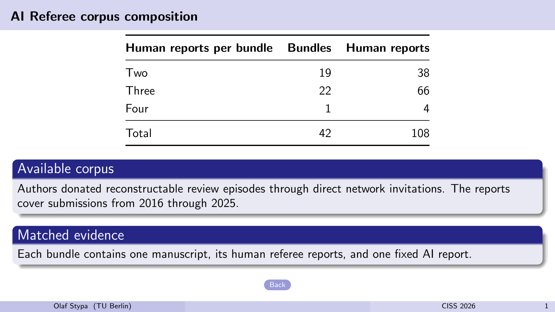 AI Referee corpus composition Human reports per bundle Bundles Human reports Two 19 38 Three 22 66 Four 1 4 Total 42 108 Available corpus Authors donated reconstructable review episodes through direct network invitations. The reports cover submissions from 2016 through 2025. Matched evidence Each bundle contains one manuscript, its human referee reports, and one fixed AI report. Back Olaf Stypa (TU Berlin) CISS 2026 1