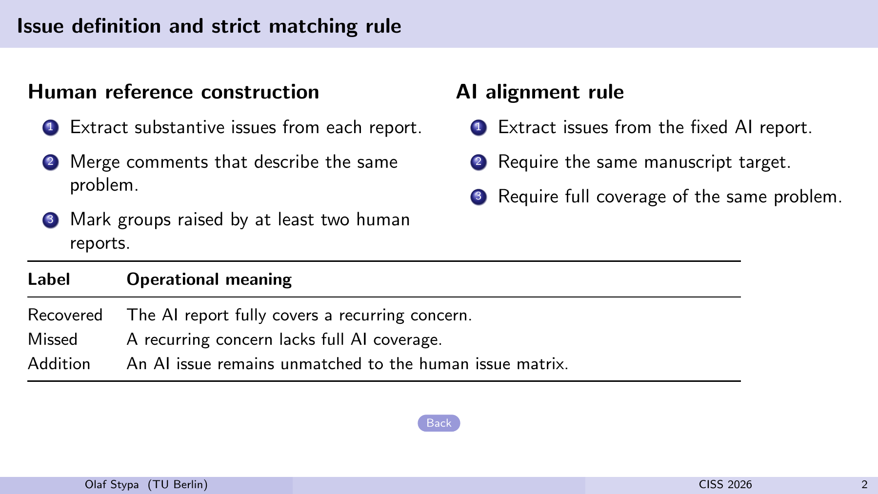 Issue definition and strict matching rule Human reference construction 1 Extract substantive issues from each report. 2 Merge comments that describe the same problem. 3 Mark groups raised by at least two human reports. AI alignment rule 1 Extract issues from the fixed AI report. 2 Require the same manuscript target. 3 Require full coverage of the same problem. Label Operational meaning Recovered The AI report fully covers a recurring concern. Missed A recurring concern lacks full AI coverage. Addition An AI issue remains unmatched to the human issue matrix. Back Olaf Stypa (TU Berlin) CISS 2026 2