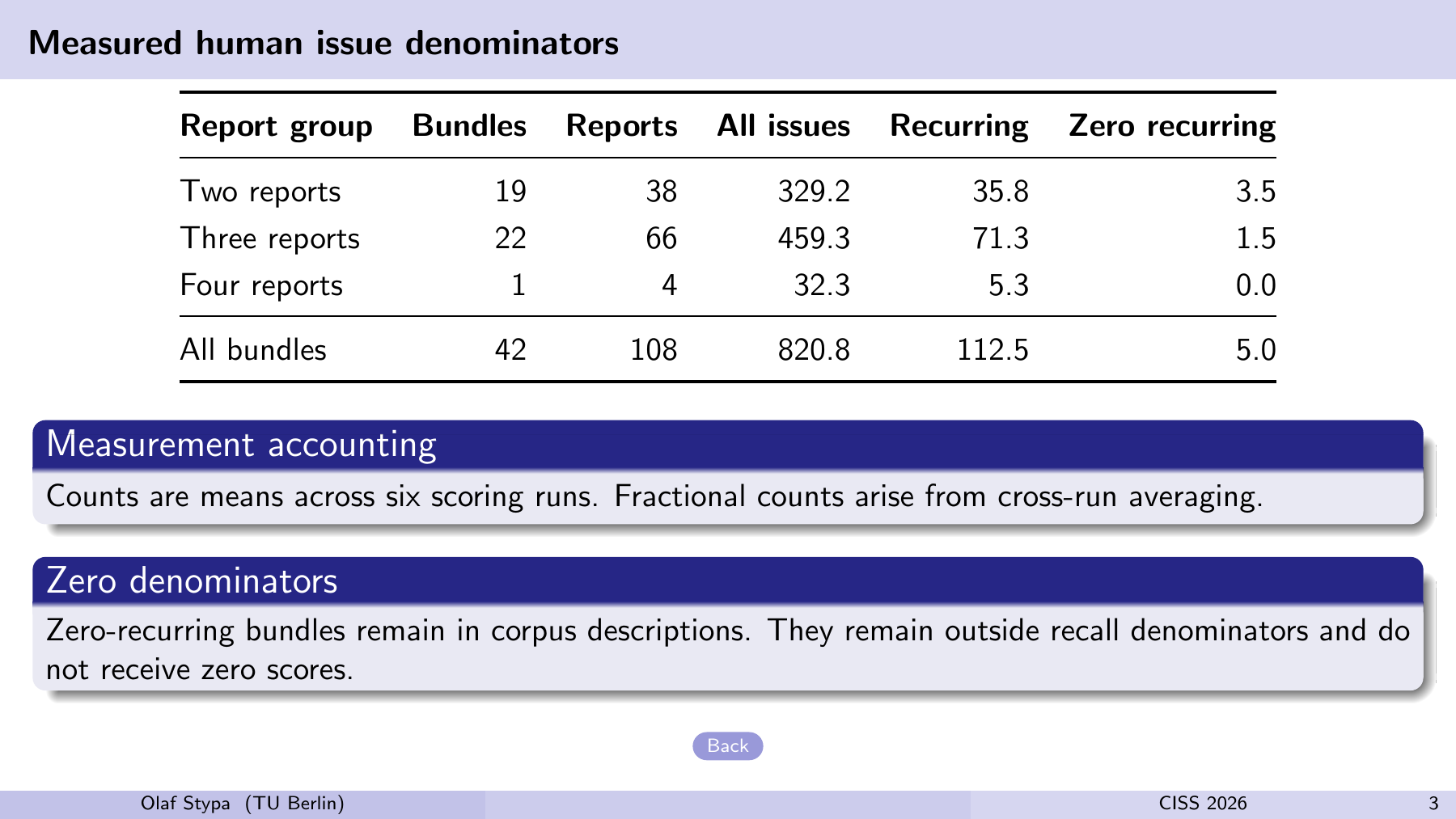 Measured human issue denominators Report group Bundles Reports All issues Recurring Zero recurring Two reports 19 38 329.2 35.8 3.5 Three reports 22 66 459.3 71.3 1.5 Four reports 1 4 32.3 5.3 0.0 All bundles 42 108 820.8 112.5 5.0 Measurement accounting Counts are means across six scoring runs. Fractional counts arise from cross-run averaging. Zero denominators Zero-recurring bundles remain in corpus descriptions. They remain outside recall denominators and do not receive zero scores. Back Olaf Stypa (TU Berlin) CISS 2026 3