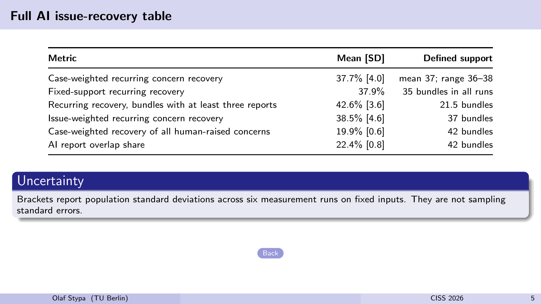 Full AI issue-recovery table Metric Mean [SD] Defined support Case-weighted recurring concern recovery 37.7% [4.0] mean 37; range 36–38 Fixed-support recurring recovery 37.9% 35 bundles in all runs Recurring recovery, bundles with at least three reports 42.6% [3.6] 21.5 bundles Issue-weighted recurring concern recovery 38.5% [4.6] 37 bundles Case-weighted recovery of all human-raised concerns 19.9% [0.6] 42 bundles AI report overlap share 22.4% [0.8] 42 bundles Uncertainty Brackets report population standard deviations across six measurement runs on fixed inputs. They are not sampling standard errors. Back Olaf Stypa (TU Berlin) CISS 2026 5