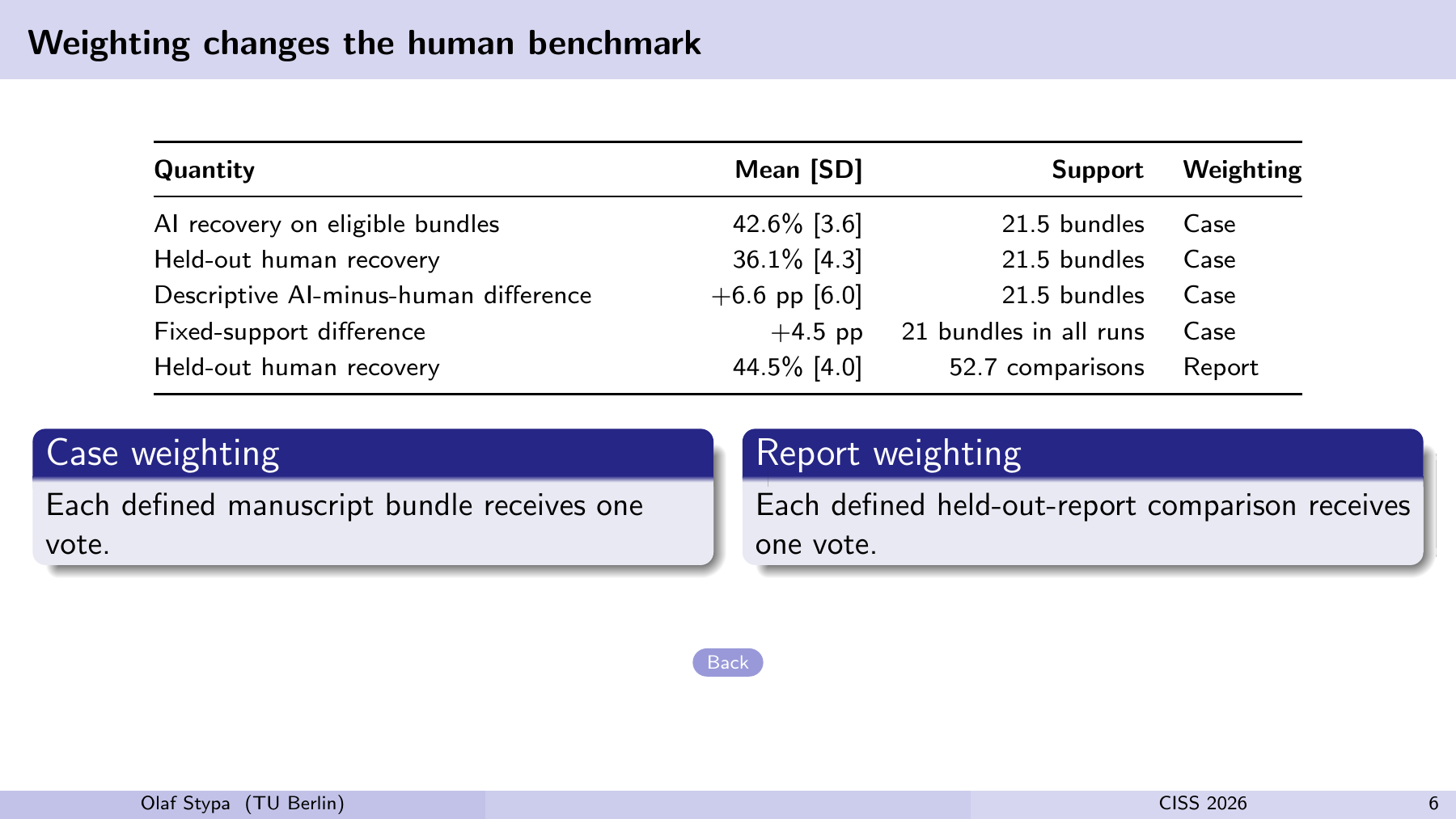 Weighting changes the human benchmark Quantity Mean [SD] Support Weighting AI recovery on eligible bundles 42.6% [3.6] 21.5 bundles Case Held-out human recovery 36.1% [4.3] 21.5 bundles Case Descriptive AI-minus-human difference +6.6 pp [6.0] 21.5 bundles Case Fixed-support difference +4.5 pp 21 bundles in all runs Case Held-out human recovery 44.5% [4.0] 52.7 comparisons Report Case weighting Each defined manuscript bundle receives one vote. Report weighting Each defined held-out-report comparison receives one vote. Back Olaf Stypa (TU Berlin) CISS 2026 6