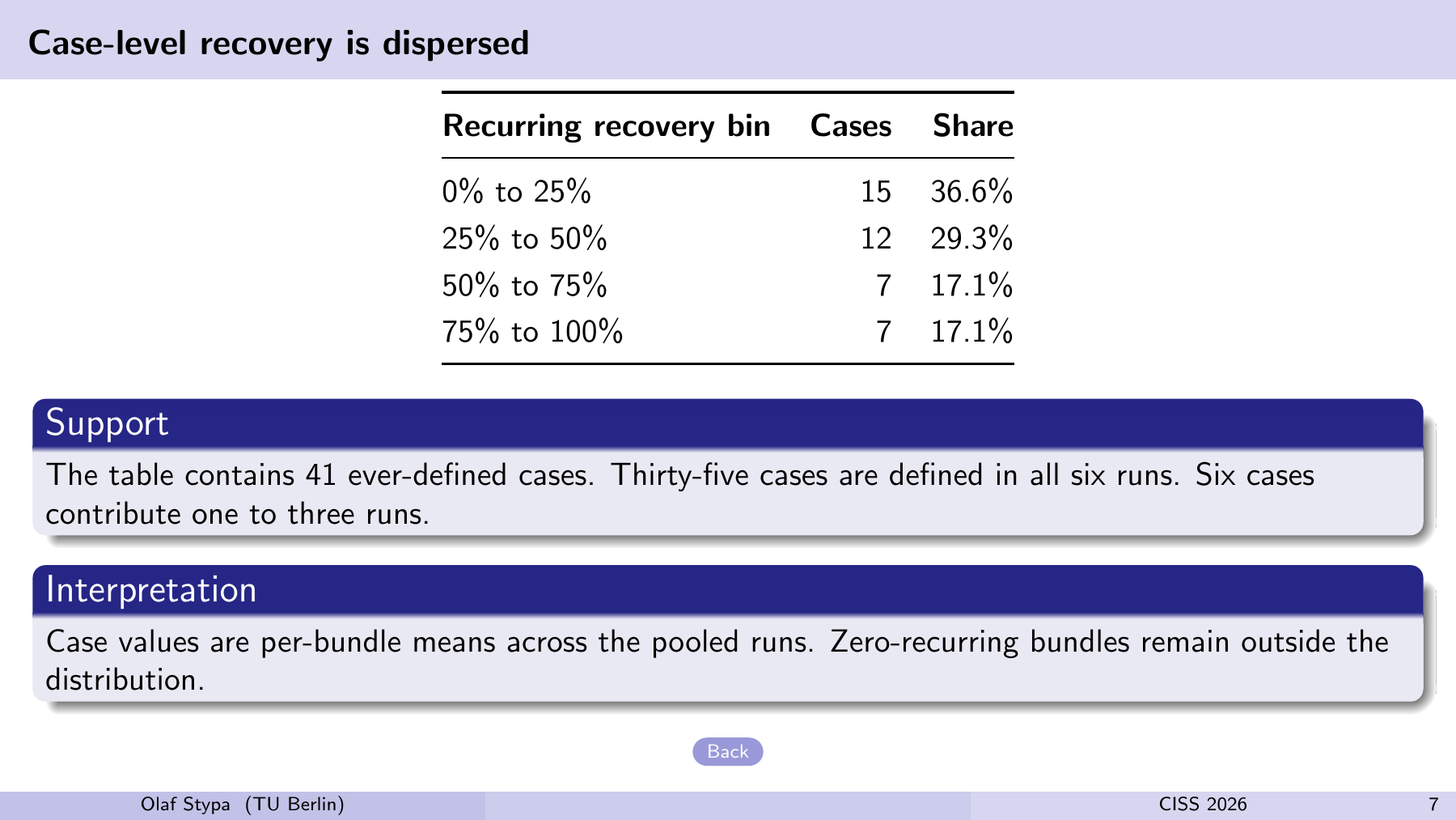 Case-level recovery is dispersed Recurring recovery bin Cases Share 0% to 25% 15 36.6% 25% to 50% 12 29.3% 50% to 75% 7 17.1% 75% to 100% 7 17.1% Support The table contains 41 ever-defined cases. Thirty-five cases are defined in all six runs. Six cases contribute one to three runs. Interpretation Case values are per-bundle means across the pooled runs. Zero-recurring bundles remain outside the distribution. Back Olaf Stypa (TU Berlin) CISS 2026 7