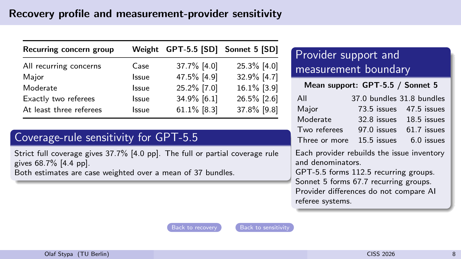 Recovery profile and measurement-provider sensitivity Recurring concern group Weight GPT-5.5 [SD] Sonnet 5 [SD] All recurring concerns Case 37.7% [4.0] 25.3% [4.0] Major Issue 47.5% [4.9] 32.9% [4.7] Moderate Issue 25.2% [7.0] 16.1% [3.9] Exactly two referees Issue 34.9% [6.1] 26.5% [2.6] At least three referees Issue 61.1% [8.3] 37.8% [9.8] Coverage-rule sensitivity for GPT-5.5 Strict full coverage gives 37.7% [4.0 pp]. The full or partial coverage rule gives 68.7% [4.4 pp]. Both estimates are case weighted over a mean of 37 bundles. Provider support and measurement boundary Mean support: GPT-5.5 / Sonnet 5 All 37.0 bundles 31.8 bundles Major 73.5 issues 47.5 issues Moderate 32.8 issues 18.5 issues Two referees 97.0 issues 61.7 issues Three or more 15.5 issues 6.0 issues Each provider rebuilds the issue inventory and denominators. GPT-5.5 forms 112.5 recurring groups. Sonnet 5 forms 67.7 recurring groups. Provider differences do not compare AI referee systems. Back to recovery Back to sensitivity Olaf Stypa (TU Berlin) CISS 2026 8