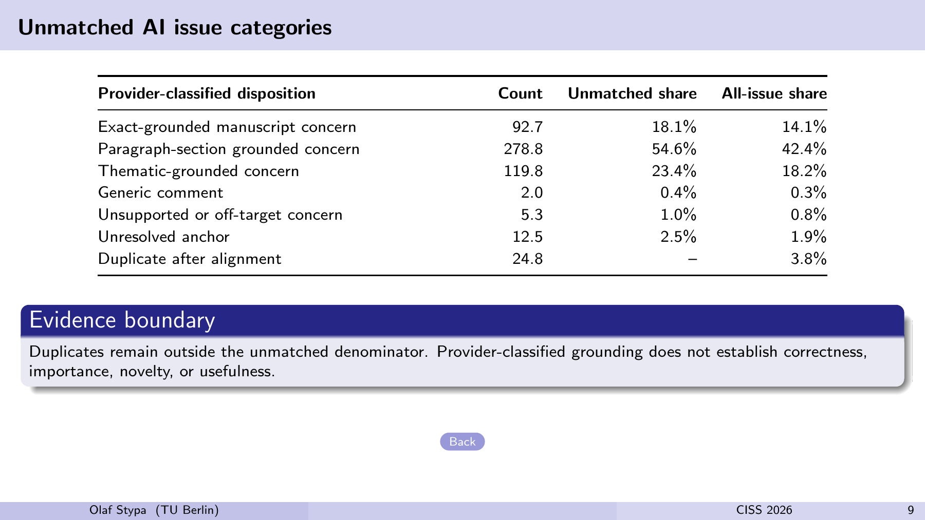 Unmatched AI issue categories Provider-classified disposition Count Unmatched share All-issue share Exact-grounded manuscript concern 92.7 18.1% 14.1% Paragraph-section grounded concern 278.8 54.6% 42.4% Thematic-grounded concern 119.8 23.4% 18.2% Generic comment 2.0 0.4% 0.3% Unsupported or off-target concern 5.3 1.0% 0.8% Unresolved anchor 12.5 2.5% 1.9% Duplicate after alignment 24.8 – 3.8% Evidence boundary Duplicates remain outside the unmatched denominator. Provider-classified grounding does not establish correctness, importance, novelty, or usefulness. Back Olaf Stypa (TU Berlin) CISS 2026 9