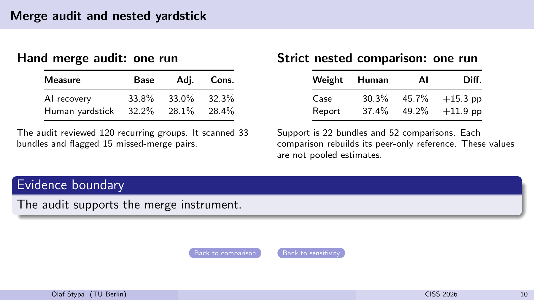 Merge audit and nested yardstick Hand merge audit: one run Measure Base Adj. Cons. AI recovery 33.8% 33.0% 32.3% Human yardstick 32.2% 28.1% 28.4% The audit reviewed 120 recurring groups. It scanned 33 bundles and flagged 15 missed-merge pairs. Strict nested comparison: one run Weight Human AI Diff. Case 30.3% 45.7% +15.3 pp Report 37.4% 49.2% +11.9 pp Support is 22 bundles and 52 comparisons. Each comparison rebuilds its peer-only reference. These values are not pooled estimates. Evidence boundary The audit supports the merge instrument. Back to comparison Back to sensitivity Olaf Stypa (TU Berlin) CISS 2026 10